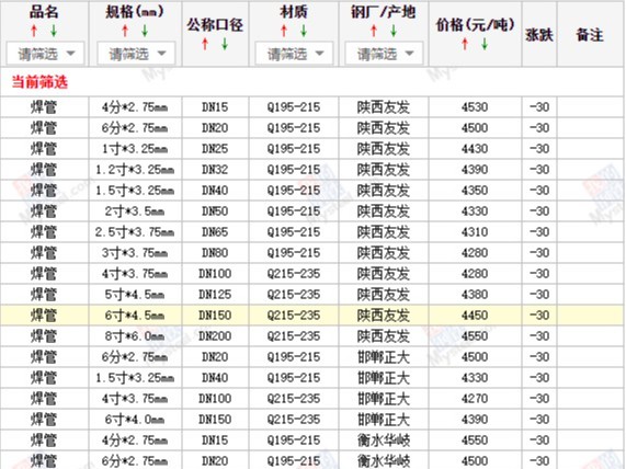 【西安宝鸡渭南】2024/4/19日最新焊管厂家价格行情焊接钢管今天的价格多少钱一吨/一米？