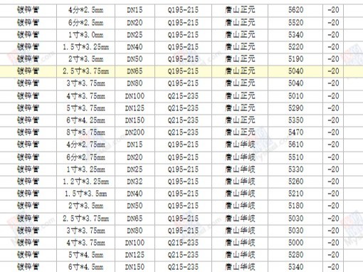 【西安渭南宝鸡】2024/4/19最新镀锌方矩管厂家价格行情方矩管今天的价格多少钱一吨/一米？