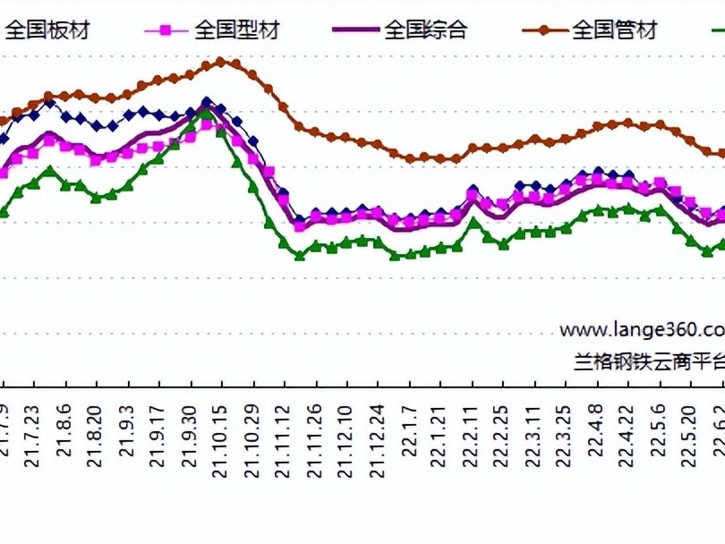 钢材市场行情怎么样，昨天钢价一天大涨100！