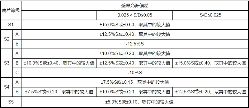 方管壁厚允许偏差表