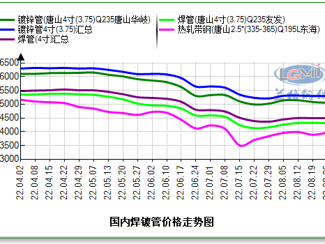 钢市早报：黑色系期货夜盘红绿参半 预计今日2022/9/29焊管价格或持稳观望